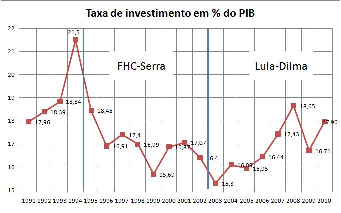 Investimentos FHC-Serra vs. Lula-Dilma