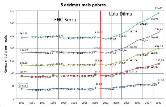 Estagnação no FHC, crescimento com o Lula